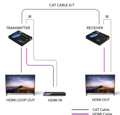 Extensor HDMI por medio de cable UTP marca OREI modelo UHD-EX165H-K, hasta 70 metros 1080p y 40 metros hasta 4k@60HZ, HDCP 2.2 - Imagen 2
