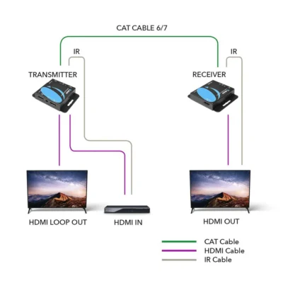 Extensor HDMI por medio de cable UTP marca OREI modelo EX-230C, hasta 70 metros 1080p y 40 metros hasta 4k@30HZ - Imagen 2